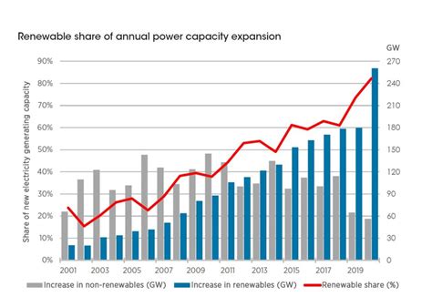 New Report Hails The Decade Of Renewables As 2020 Hits Capacity Record