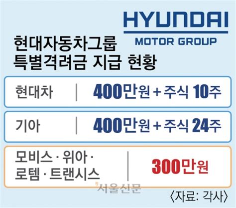 현대차그룹 성과급 논쟁 연례화 우려계열사 갈라치기 각사 실적 달라 생각나눔 네이트 뉴스