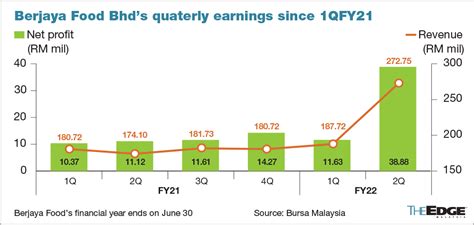 Berjaya Food 2q Net Profit More Than Triples On Higher Revenue