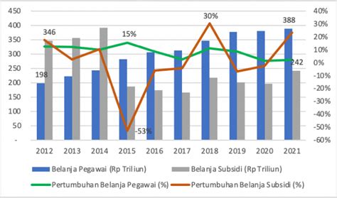 Belanja Pegawai Selalu Tumbuh Positif Dalam Tahun Terakhir