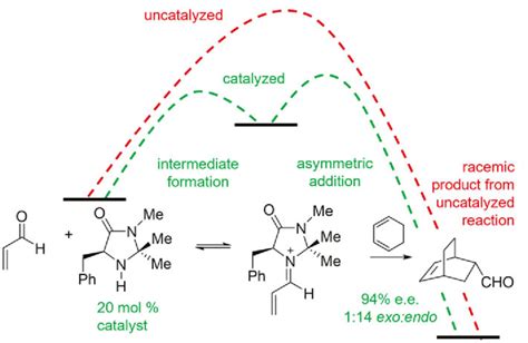 Asymmetric Organocatalysis Of Diels Alder Cycloaddition By A Chiral