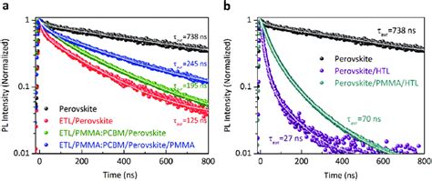 Photoluminescence Dynamics From Time Resolved Tr Pl Measurements A