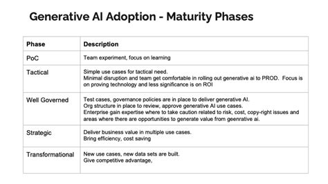 Generative Ai Adoption Framework Slides