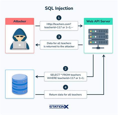 Sql Injection Testing All You Need To Know