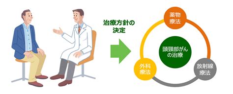 治療方針 頭頸部がん Msd Oncology がんを生きる