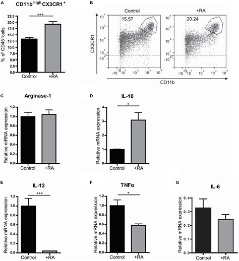 Frontiers Intestinal Macrophages Balance Inflammatory Expression