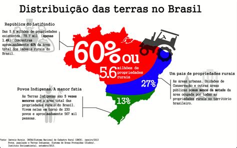 Geografia Atual Estrutura fundiária brasileira