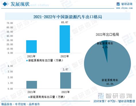 2023年中国新能源汽车产业出海情况分析：产品国际竞争力明显增强，新能源汽车出口“量价齐升” 图 智研咨询