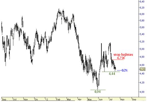 Niveles Ibex 35 Análisis Técnico 2012 07 19