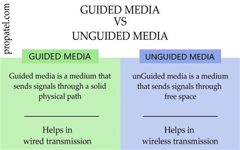 Guided Media And Unguided Media With Difference Propatel