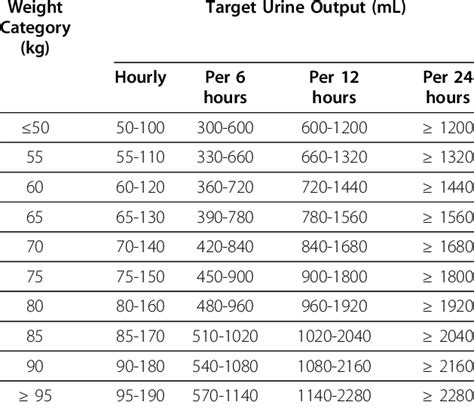 Summary of weight-based urine output targets. | Download Table