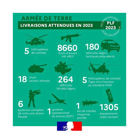 Ministère des Armées on Twitter PLF2023 Voici les principales