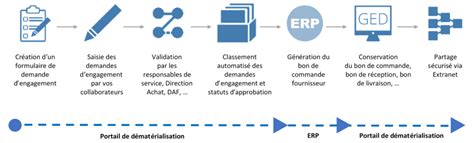 D Mat Rialisation Des Process Achat Et Factures Fournisseur Proactive