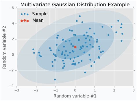 Multivariate Gaussian Python Implementation