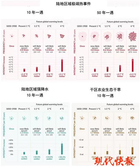 南信大兩位專家參與編寫！全球第六次氣候變化評估報告權威解讀來啦 每日頭條