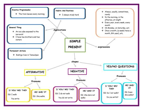 Mapa Conceptual De Ingles Basico Demi Mapa Images And Photos Finder