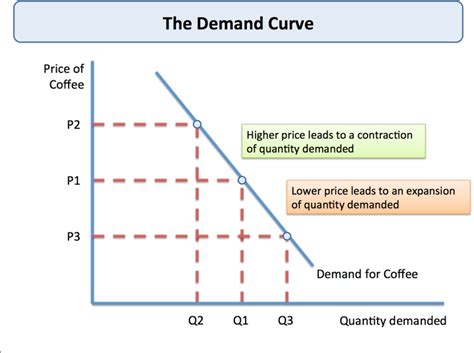 Theory of Demand | tutor2u Economics