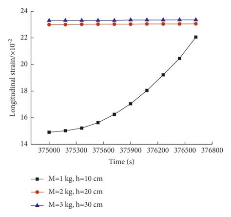 Rheological Curves Of Gas Bearing Coal Rock Under Different Confining