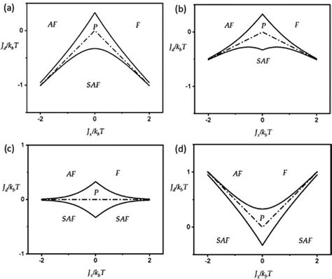 Full Article Phase Diagram Of The Square 2d Ising Lattice With Nearest Neighbor And Next