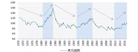 小禾研报：以史为鉴，历次强美元周期分析财经头条