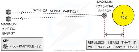 Nuclear Radius Aqa A Level Physics Revision Notes 2017