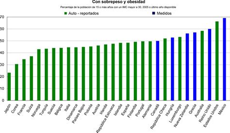 Elsita Agüero Estadistica De Obesidad En El Mundo