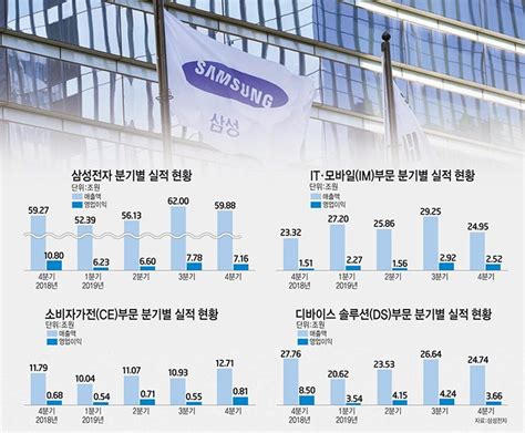 이슈분석 삼성전자 지난해 부진 딛고 반등 노린다반도체 회복 전망 전자신문