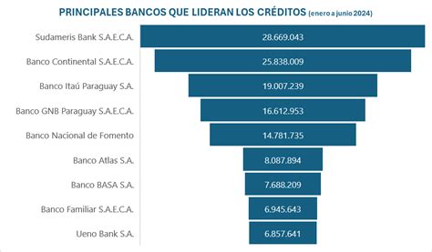 Sudameris Bank Encabeza El Ranking De Cr Ditos Otorgados A Junio