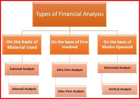 Types Of Financial Analysis Financial Analysis Financial Statement Analysis Positive Cash Flow