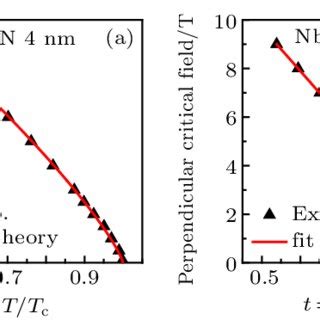 Temperature Dependence Of The Perpendicular Upper Critical Field