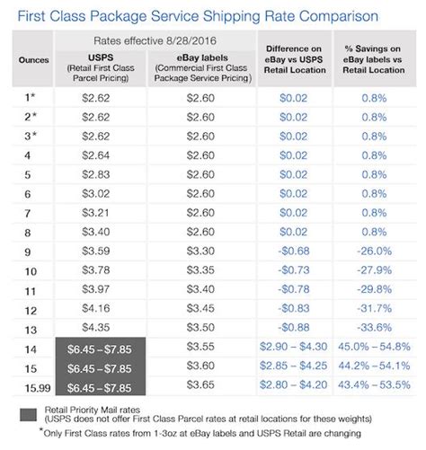 USPS First Class Postage 7% Increase