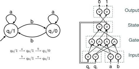 Figure 2 From Dimensions Of Neural Symbolic Integration A Structured Survey Semantic Scholar