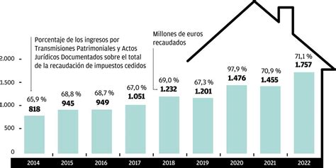 La Recaudación Por Impuestos A La Vivienda Se Dispara A Niveles De La Burbuja