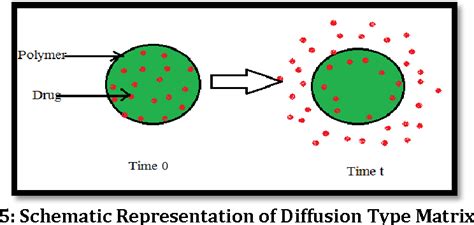 Pdf Sustained Release Oral Drug Delivery System An Overview