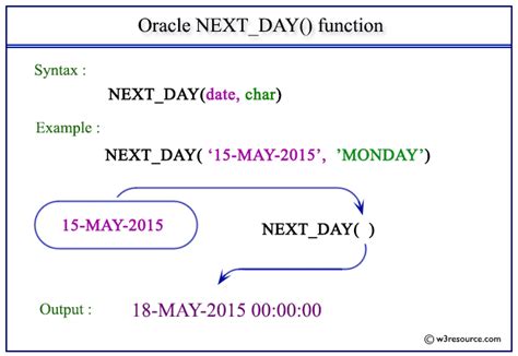 Oracle Nextday Function W3resource