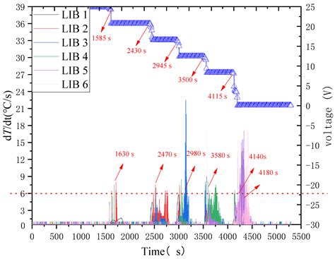 Experimental Investigation Of The Thermal Runaway Propagation