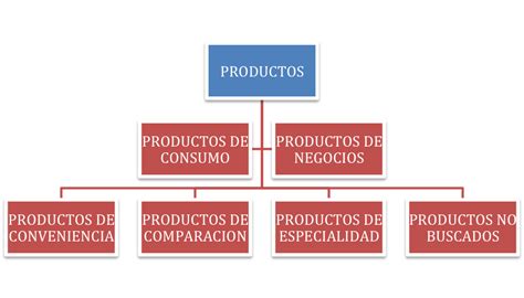 MERCADOTECNIA 2 CLASIFICACION DE PRODUCTOS