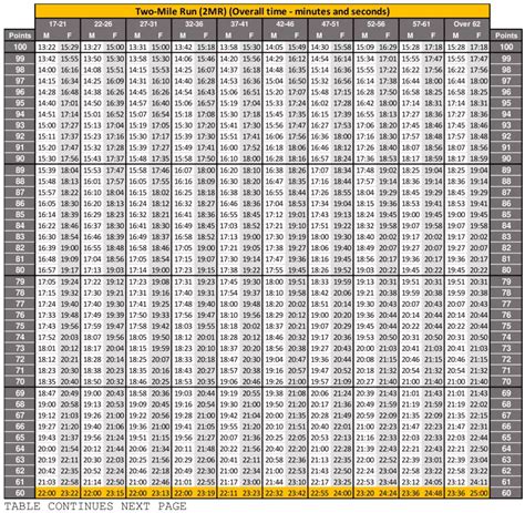 Army Acft 2 Mile Run Standards 2023