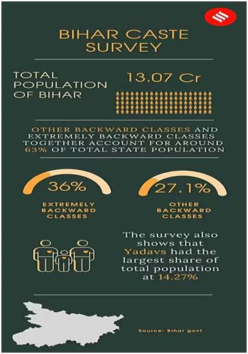 Bihar Caste Survey Ebcs At Obc Count At