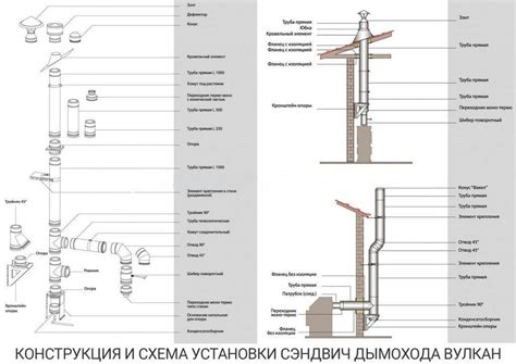 Сэндвич труба для вентиляции: подробные инструкции по монтажу ...