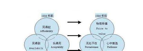 營銷科普：從4p、4c到4r，我的看法及網際網路營銷四大解決方案！ 每日頭條