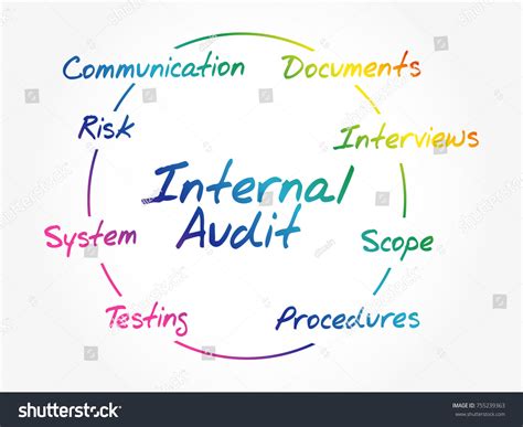 Internal Audit Process Circle Business Concept Stock Vector Royalty