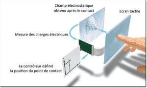 Diff Rence Entre Le Tactile R Sistif Et Le Tactile Capacitif