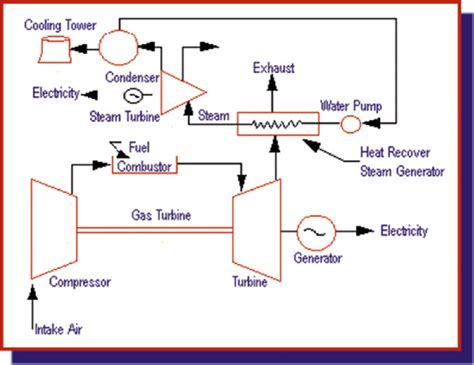 10 The Combined Cycle Brayton And Rankine Cycle Cogeneration Unit