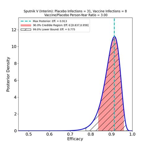 1 Efficacy Estimates Maximum A Posteriori Estimates Dashed Line