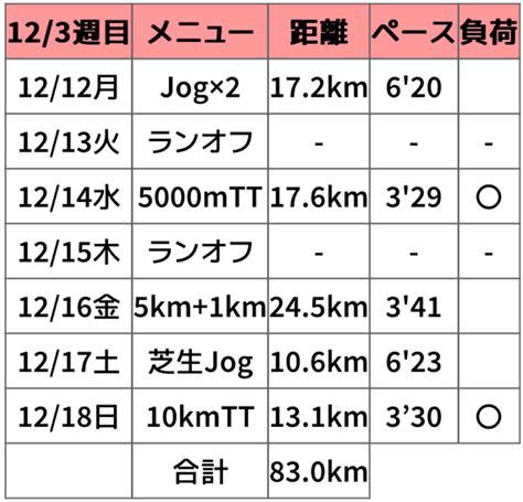 【週報】10kmのpb遷移 多摩川から目指せサブスリー！