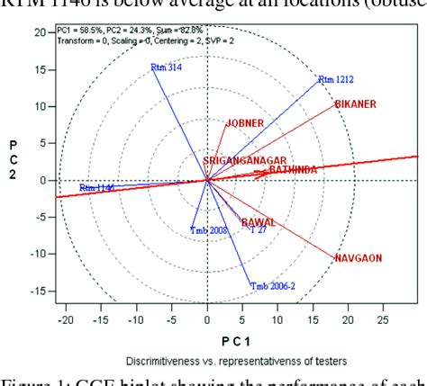 Table 1 From GGE Biplot Analysis For Visualization Of Mean Performance