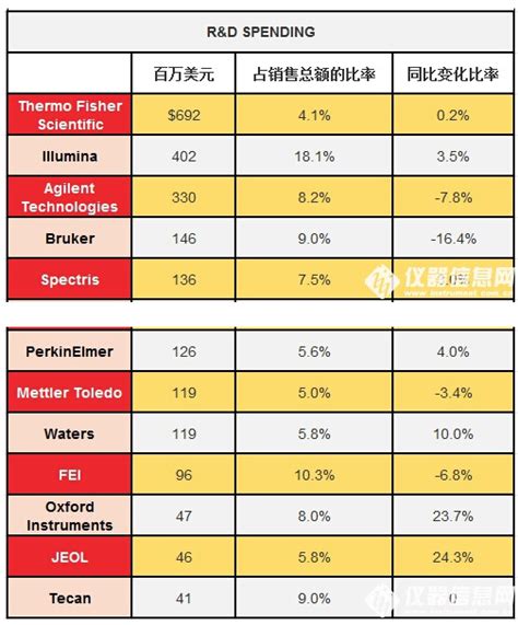 2015年度全球仪器公司top25名单 赛默飞再次横扫群雄生物探索