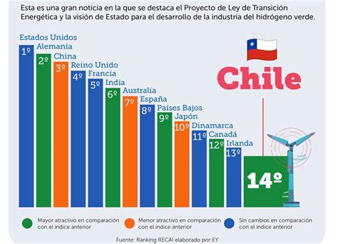 Chile Vuelve Al Top 15 Mundial De Mejores Países Para Invertir En