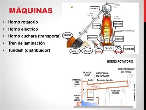 Proceso De Elaboración De Acero